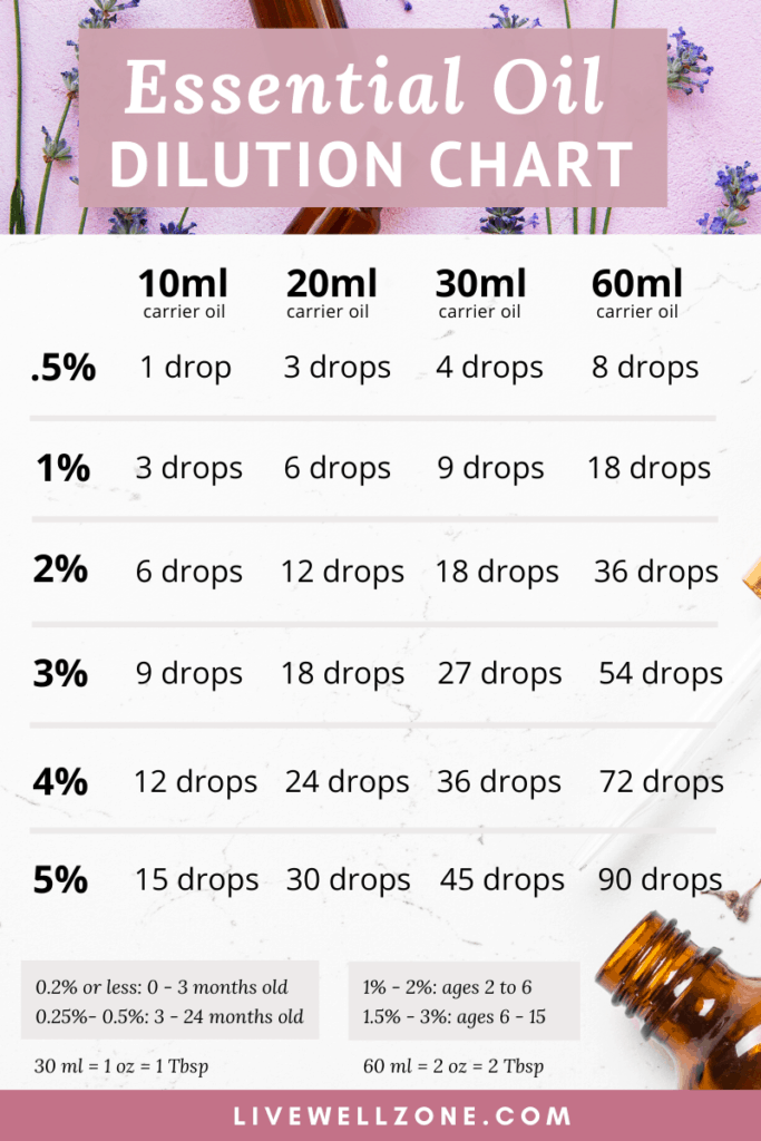 How To Dilute Essential Oils A Simple Essential Oil Dilution Guide Chart